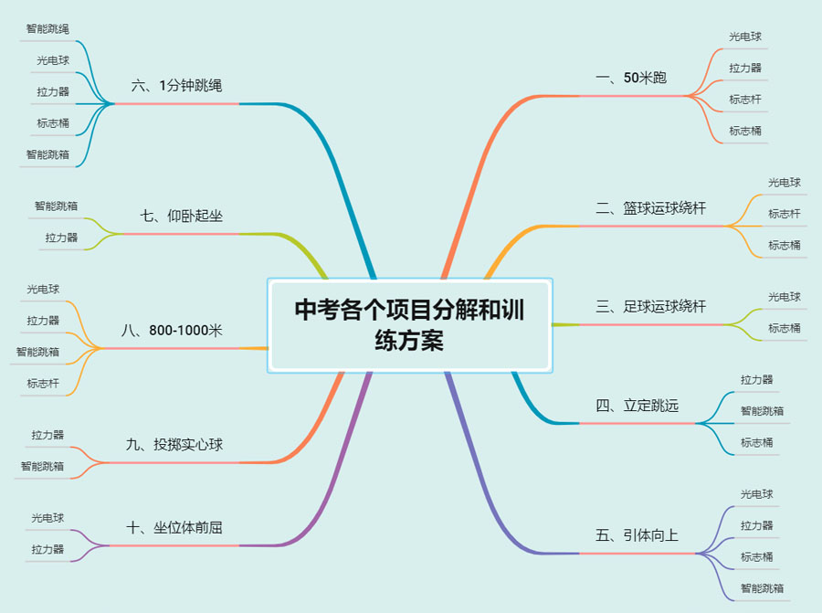 中考各個(gè)項(xiàng)目分解和訓(xùn)練方案