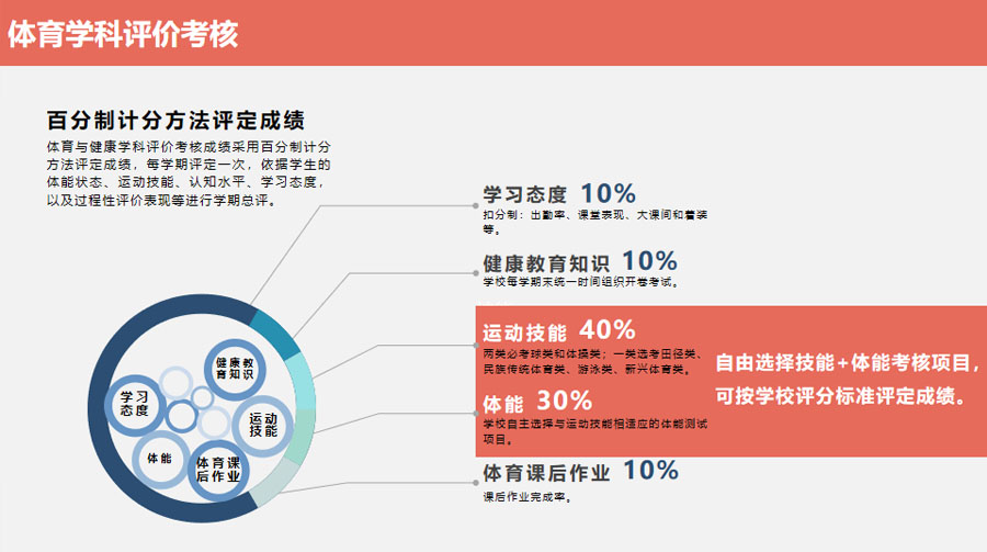體育學科評價考核