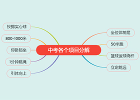 中考各個項目分解和訓練方案