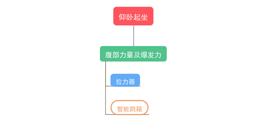 仰臥起坐